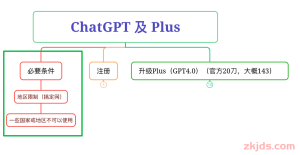 2024最新ChatGPT注册及GPT4.0升级全解答！！一篇文章给你讲清楚GPT相关所有细节