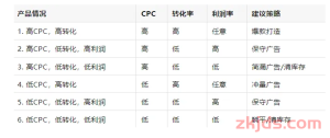 适用于卖家的亚马逊广告优化诊断流程