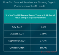 亚马逊搜索规则比重调整，优先展示自然位
