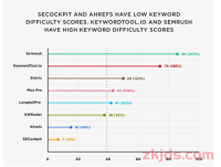 亚马逊广告投放，从哪些数据判断哪些词比较好入手，竞争度小？