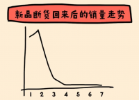 亚马逊新品断货后再也起不来？！看看有哪些方法可以重新激活流量