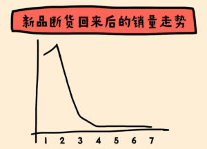 亚马逊新品断货后再也起不来？！看看有哪些方法可以重新激活流量