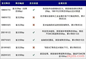 这次美联储降息后，格局真会大洗牌吗？