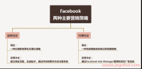 2024年Facebook营销推广全攻略……