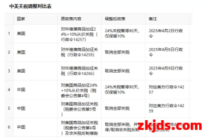 中美谈判协议已出：关税将至10%，详细解读出炉
