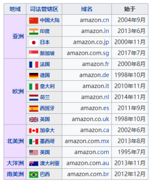 亚马逊简介