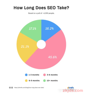 谷歌SEO要多长时间才能起效果？