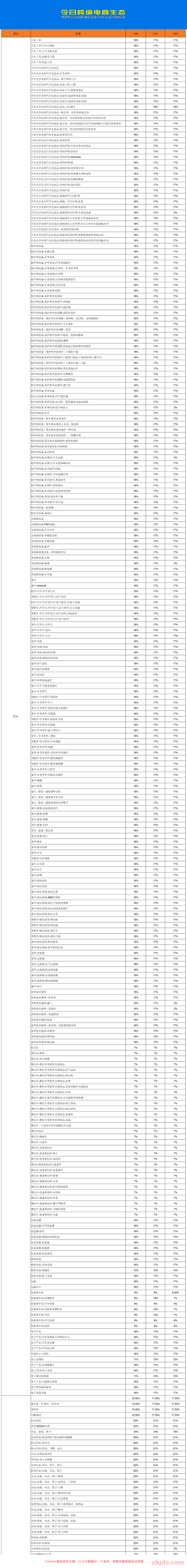 Yandex Market本土店铺类目佣金（2024版）