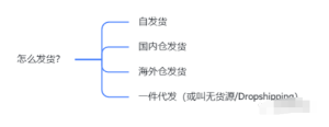 跨境电商独立站怎么发货？有哪些物流服务商？