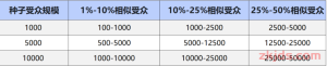 优化师必备转化增长秘诀——Facebook相似受众进阶技巧