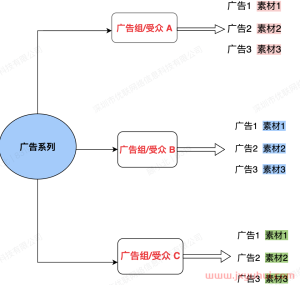 Facebook广告投放策略，看我这篇文章就够了