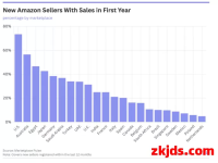 在亚马逊,为什么聪明人都在“卷”美国站?