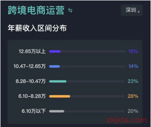 工资降低！大批亚马逊运营逃离深圳