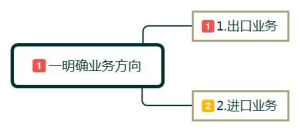 2023如何做好跨境电商？完整流程分享