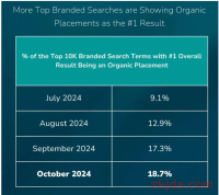 亚马逊自然流量结果优先级高于广告，提升至18.7%！