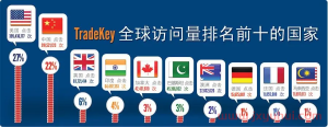 TradeKey付费会员效果如何？入驻该平台体验分享！