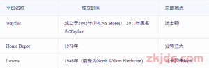 北美地区Wayfair、Home Depot、Lowe's三大家居电商平台横向对比