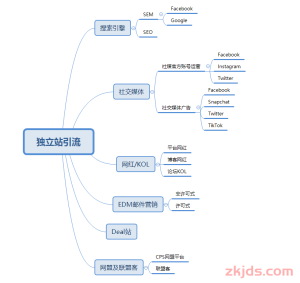 总算找到了！独立站从0-1完整搭建2025年最新版教程