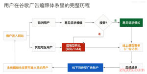 欧盟广告新政来袭，Google广告如何合规投放？