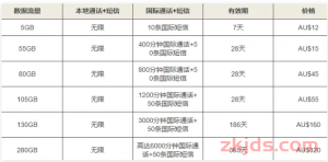 澳洲Optus电话卡购买、激活及充值教程（套餐内容及价格+查询）