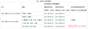 卖家注意：这个FBA仓库的地址变了！分仓还是不分仓？结局都是成本上涨