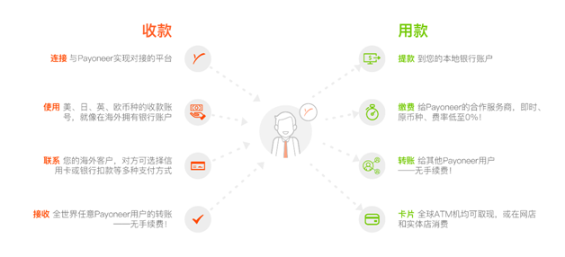 Payoneer派安盈 第1张
