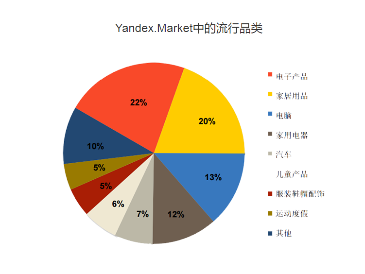 Yandex Market 第1张