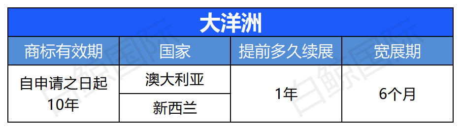 全球各国商标续展一览