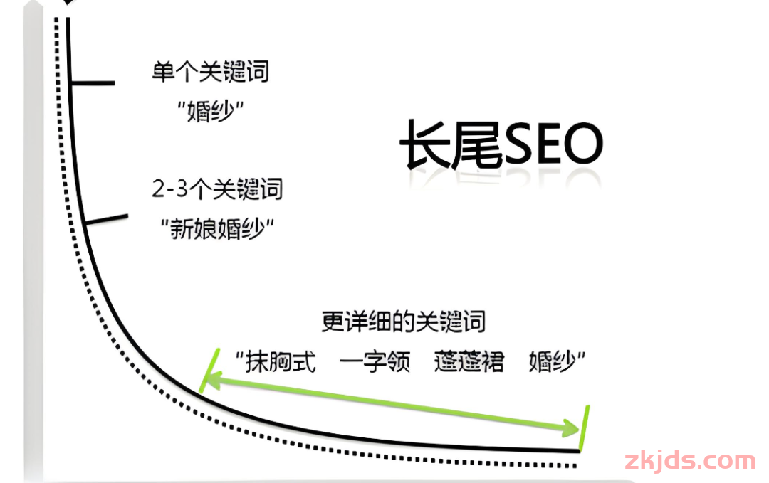 网站SEO长尾关键词如何挖掘，几个免费的长尾词挖掘技巧 第1张