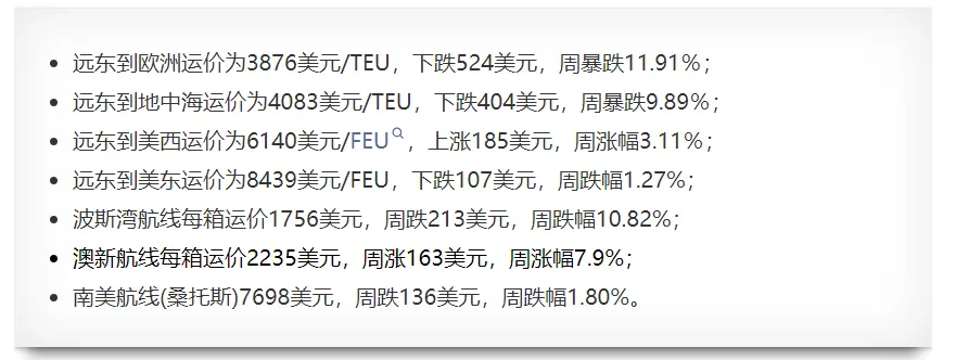 运价将暴跌！价格回落至5月份水平，航运市场遭重创 第1张