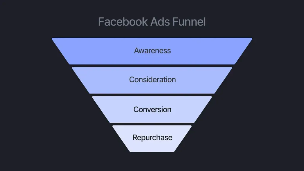 钱砸对地方了吗?这5步打造高转化Facebook广告,你必须会! 第1张 钱砸对地方了吗?这5步打造高转化Facebook广告,你必须会! 第1张