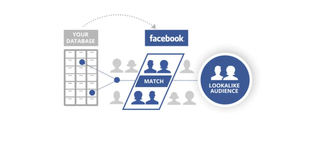 钱砸对地方了吗?这5步打造高转化Facebook广告,你必须会! 第6张 钱砸对地方了吗?这5步打造高转化Facebook广告,你必须会! 第6张