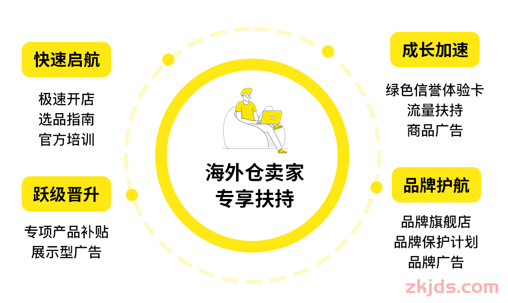美客多Mercadolibre2025入驻通道正式开启！卖家画像、开店门槛详解！ 第3张