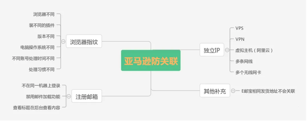 亚马逊是如何检测账号关联的，让我来告诉你 第3张