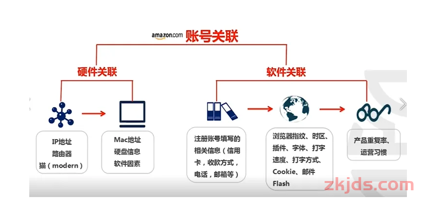 亚马逊是如何检测账号关联的，让我来告诉你 第1张