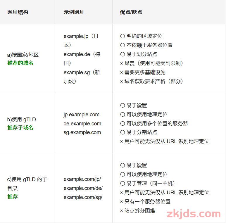 独立站特定国家SEO容易忽视的几个点。 第4张