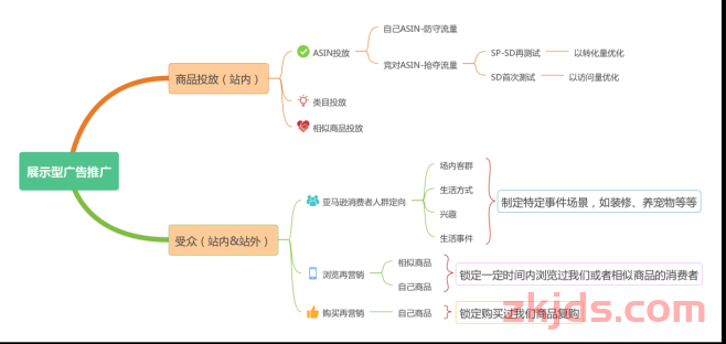 亚马逊SD广告展示位置全解析，揭秘亚马逊流量漏斗的秘密！ 第2张