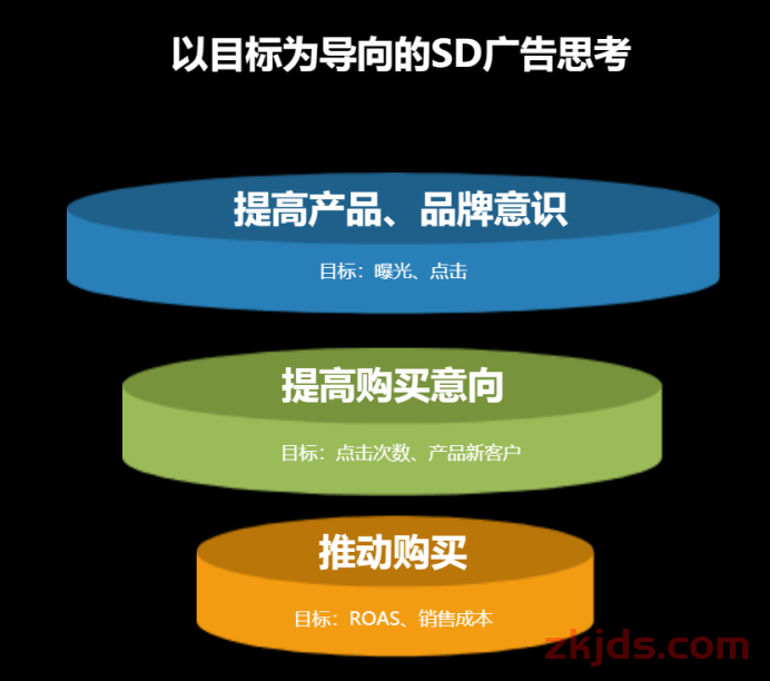 亚马逊SD广告展示位置全解析，揭秘亚马逊流量漏斗的秘密！ 第8张