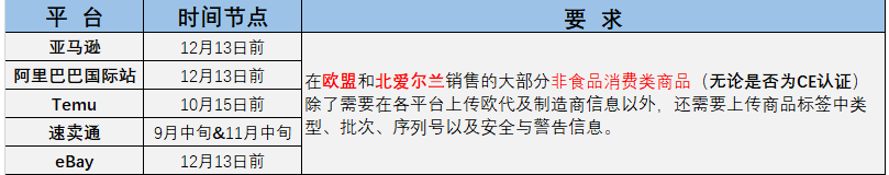 GPSR上传教程：亚马逊、速卖通、Temu卖家收藏必看！ 第1张