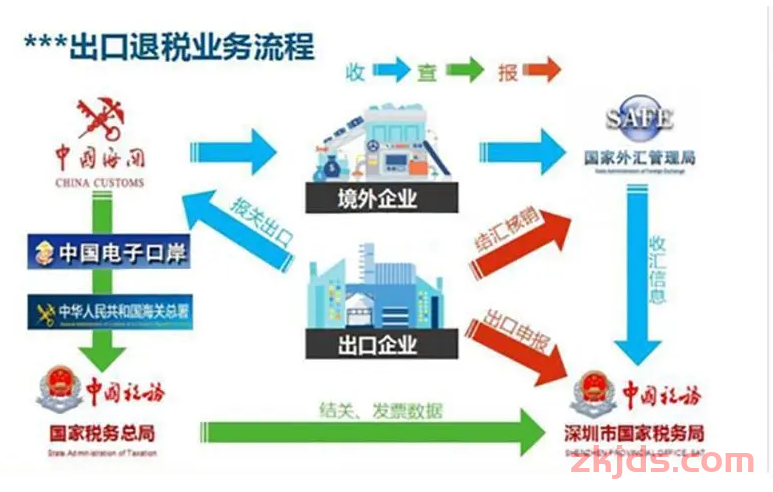 一文了解9710、9810、0110、1039、9610、1210、1239的主体、报关、资金结算、纳税申报! 第1张