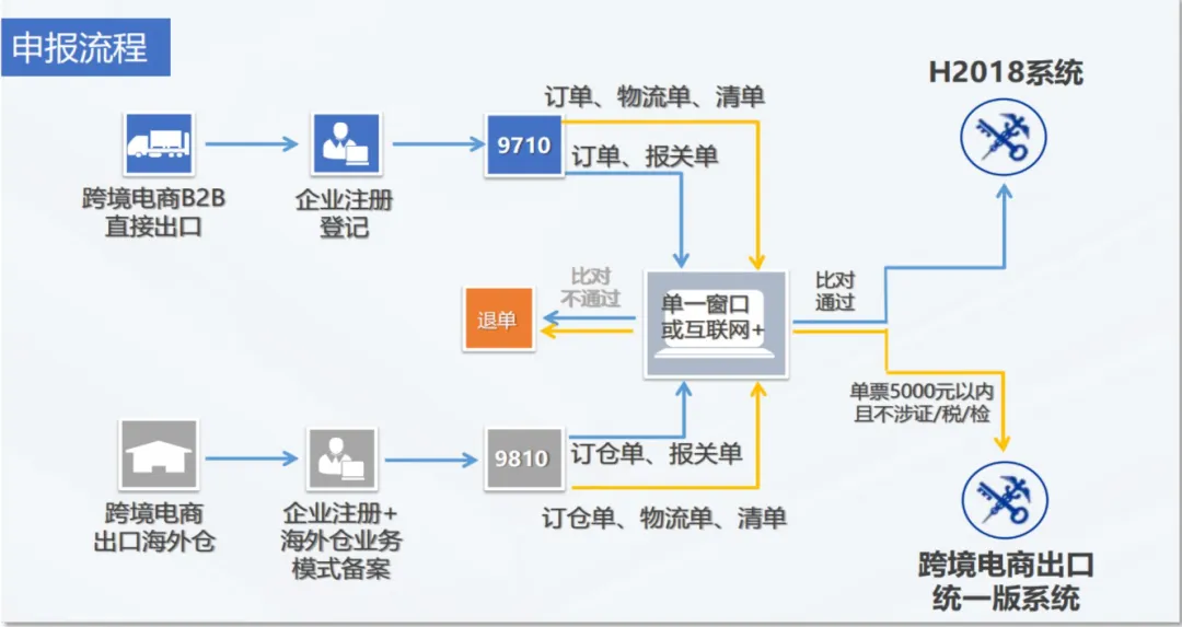 一文了解9710、9810、0110、1039、9610、1210、1239的主体、报关、资金结算、纳税申报! 第2张