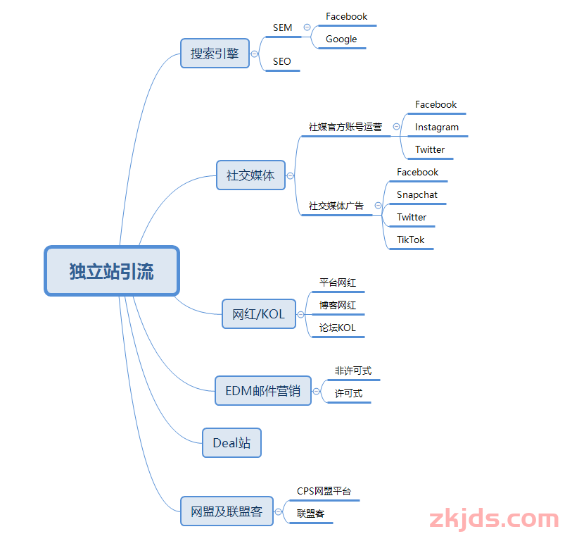 总算找到了！独立站从0-1完整搭建2025年最新版教程 第1张