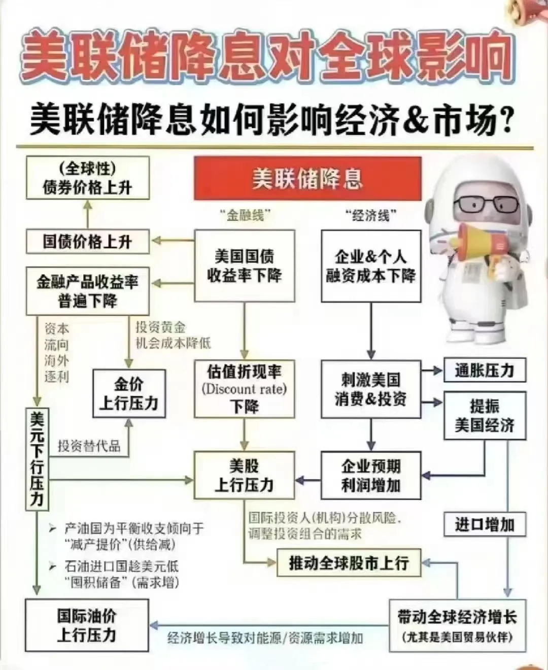 这次美联储降息后，格局真会大洗牌吗？ 第4张