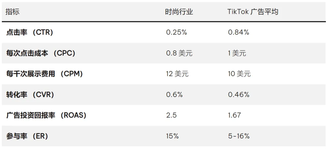TikTok大卖？跨境卖家如何利用TikTok广告指标提升ROI ？ 第4张