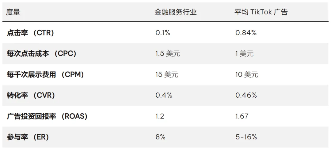 TikTok大卖？跨境卖家如何利用TikTok广告指标提升ROI ？ 第6张