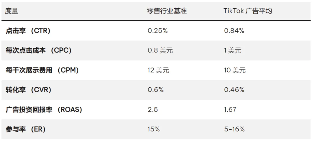 TikTok大卖？跨境卖家如何利用TikTok广告指标提升ROI ？ 第10张