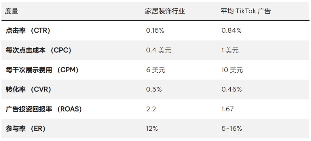 TikTok大卖？跨境卖家如何利用TikTok广告指标提升ROI ？ 第8张