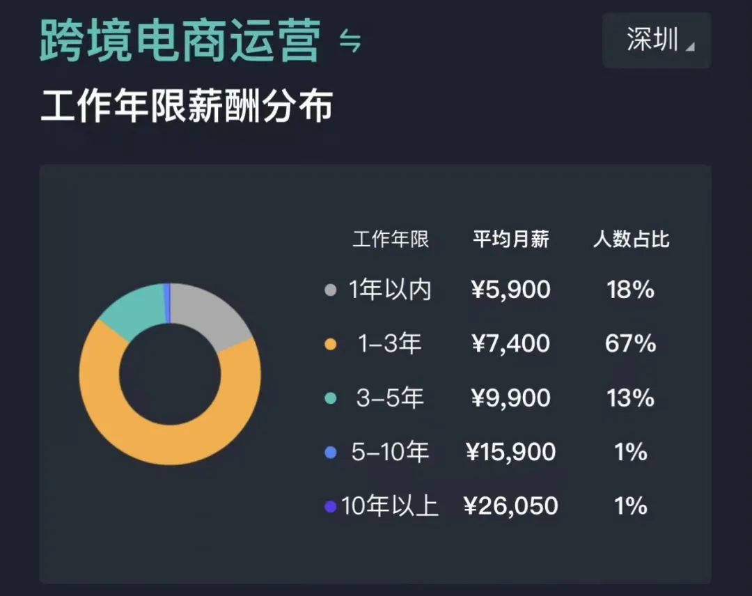工资降低！大批亚马逊运营逃离深圳 第3张