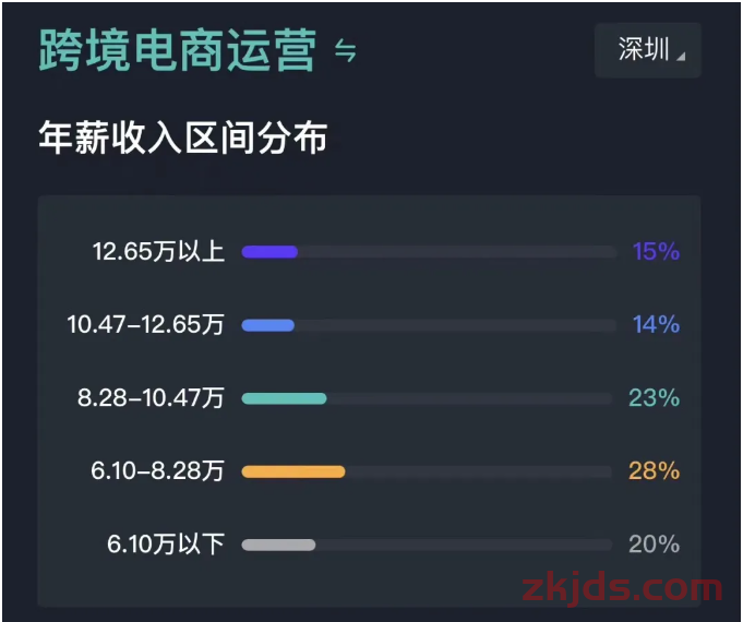 工资降低！大批亚马逊运营逃离深圳 第1张