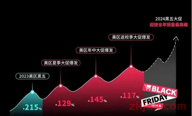 TikTok Shop正在重塑北美电商，是否是各大卖家进场的最佳时机？ 第3张